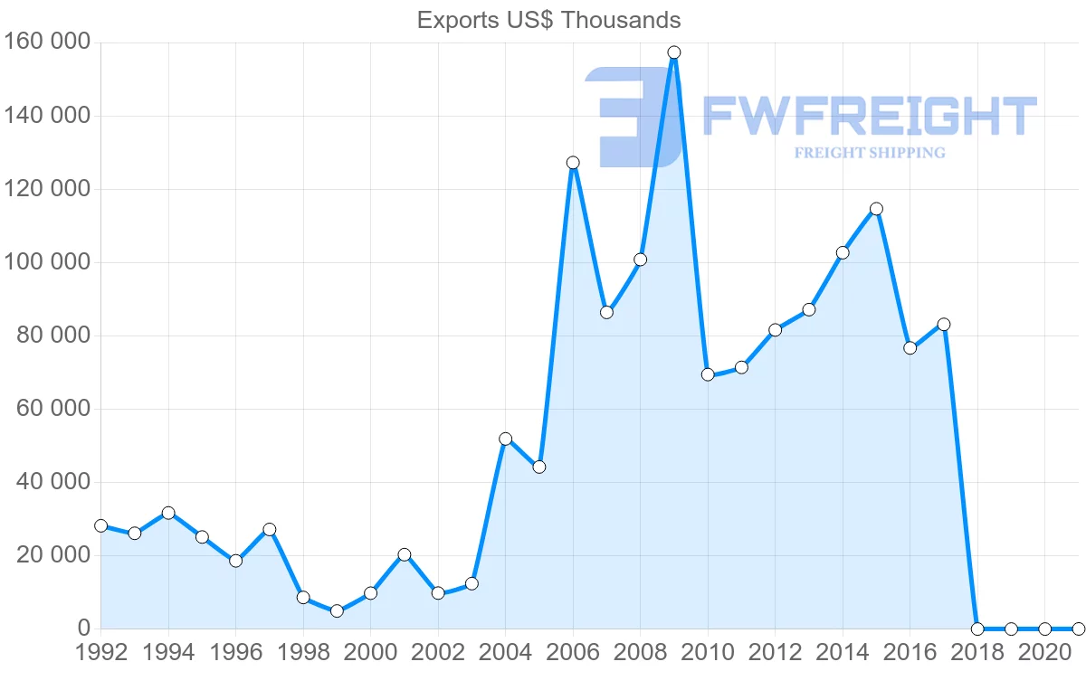 Shipping company from Togo to France