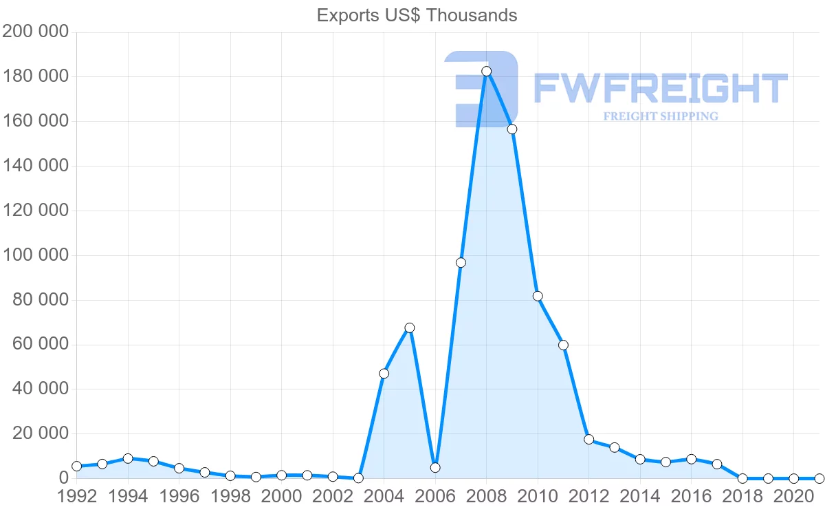 Shipping company from Togo to Gabon