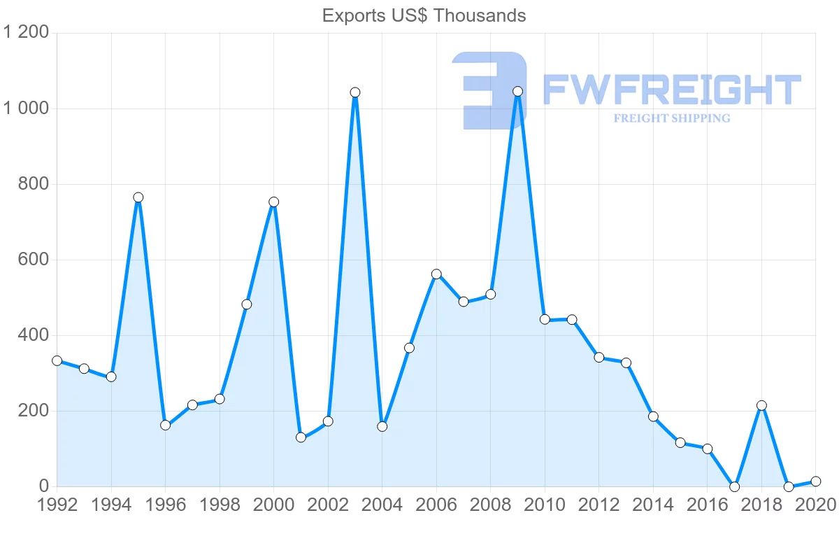 Shipping company from Togo to Gambia