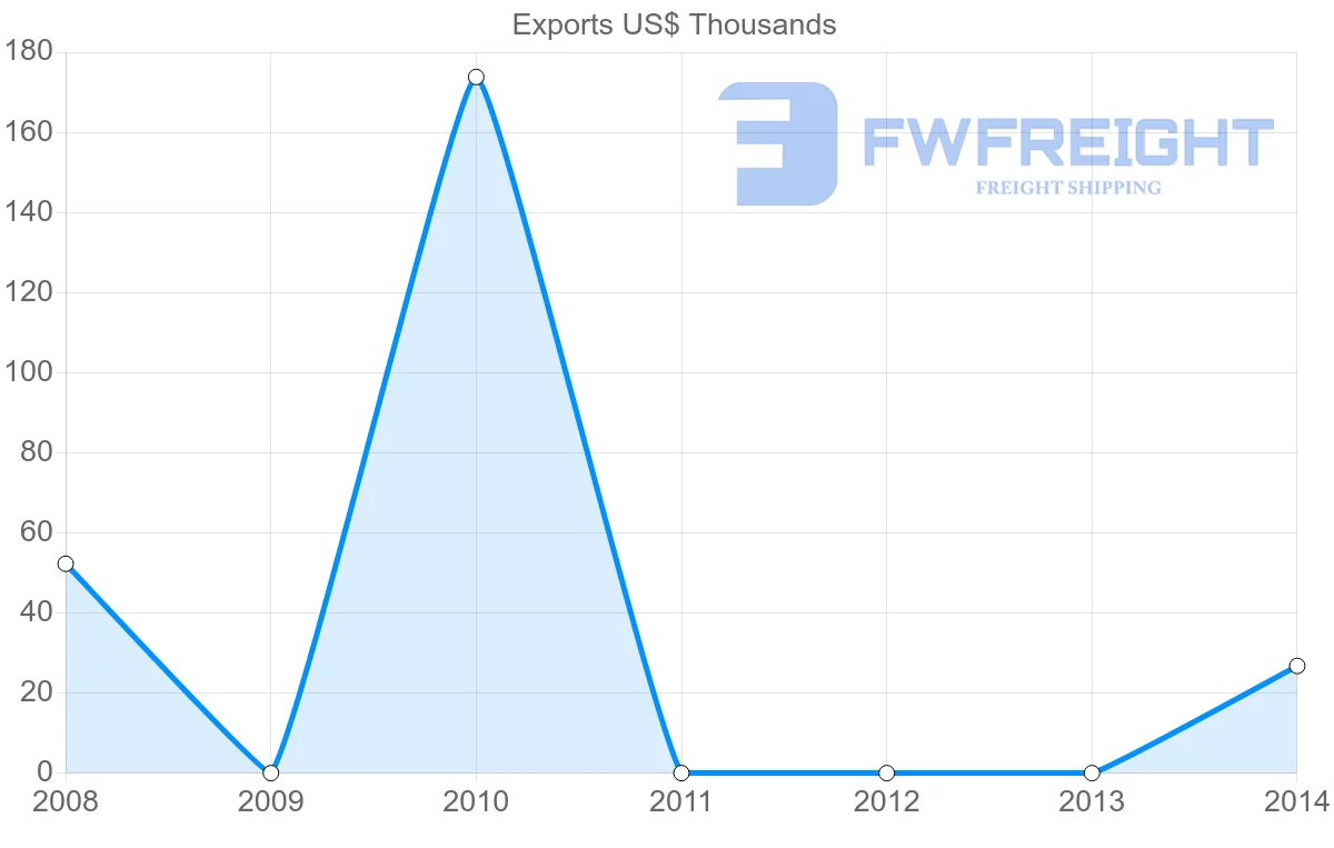 Shipping company from Togo to Georgia