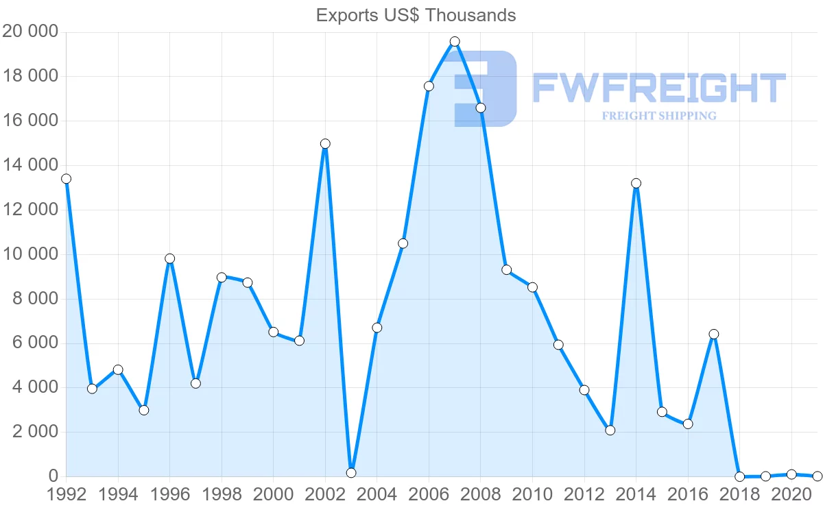 Shipping company from Togo to Germany