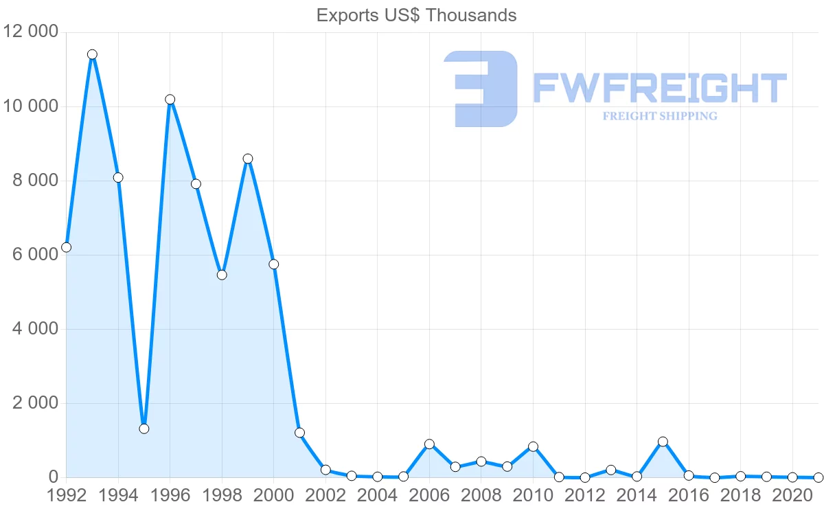 Shipping company from Togo to Greece