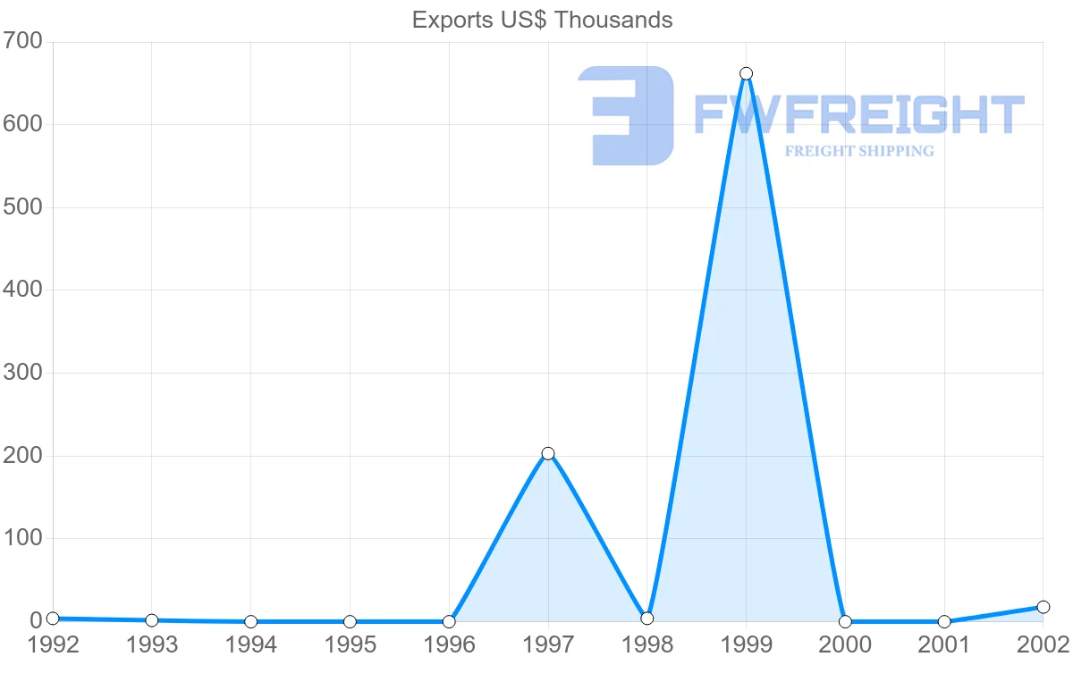 Shipping company from Togo to Greenland