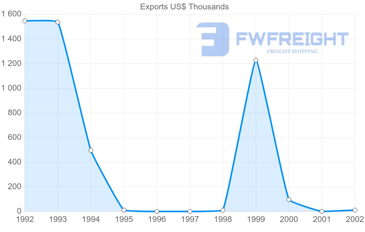 Shipping company from Togo to Guatemala