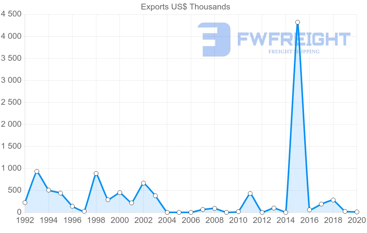 Shipping company from Togo to Guinea-Bissau