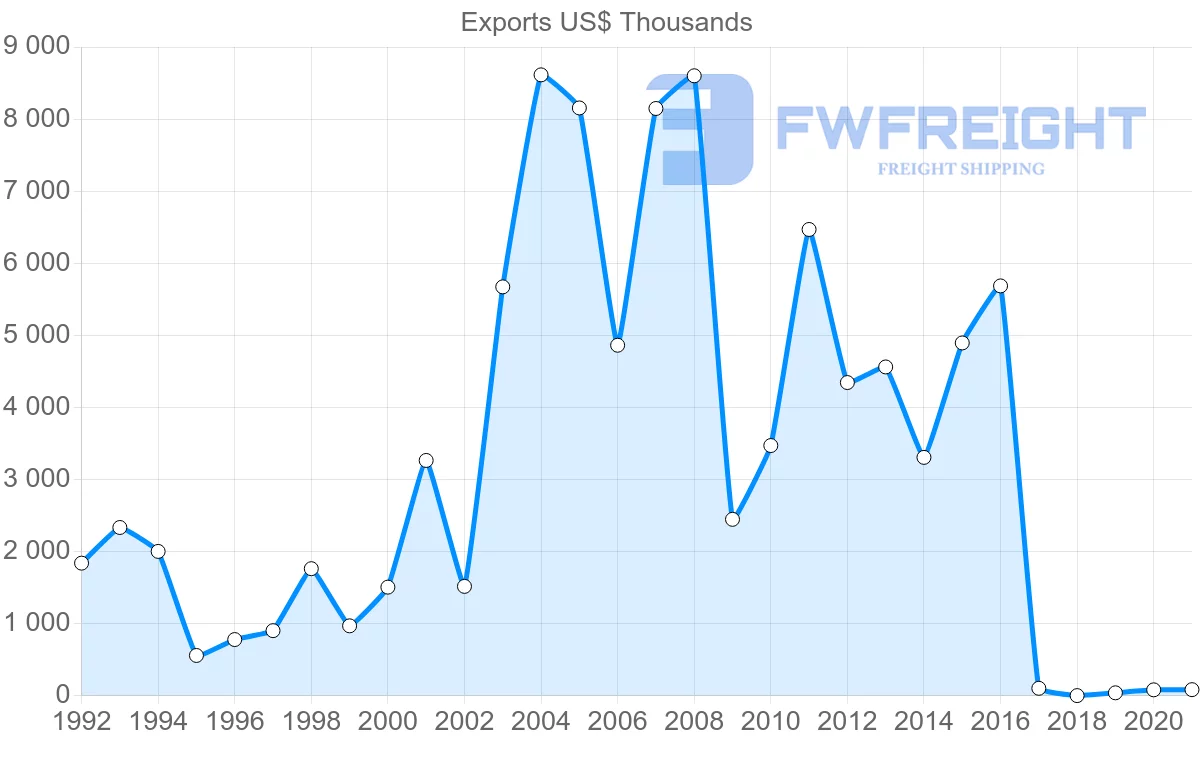 Shipping company from Togo to Guinea