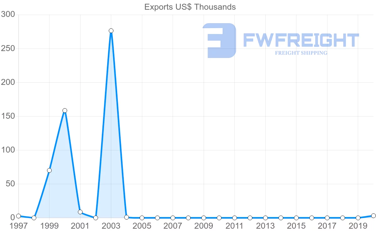 Shipping company from Togo to Guyana