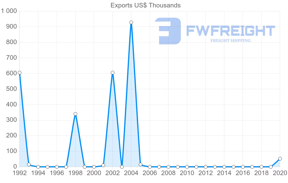 Shipping company from Togo to Honduras
