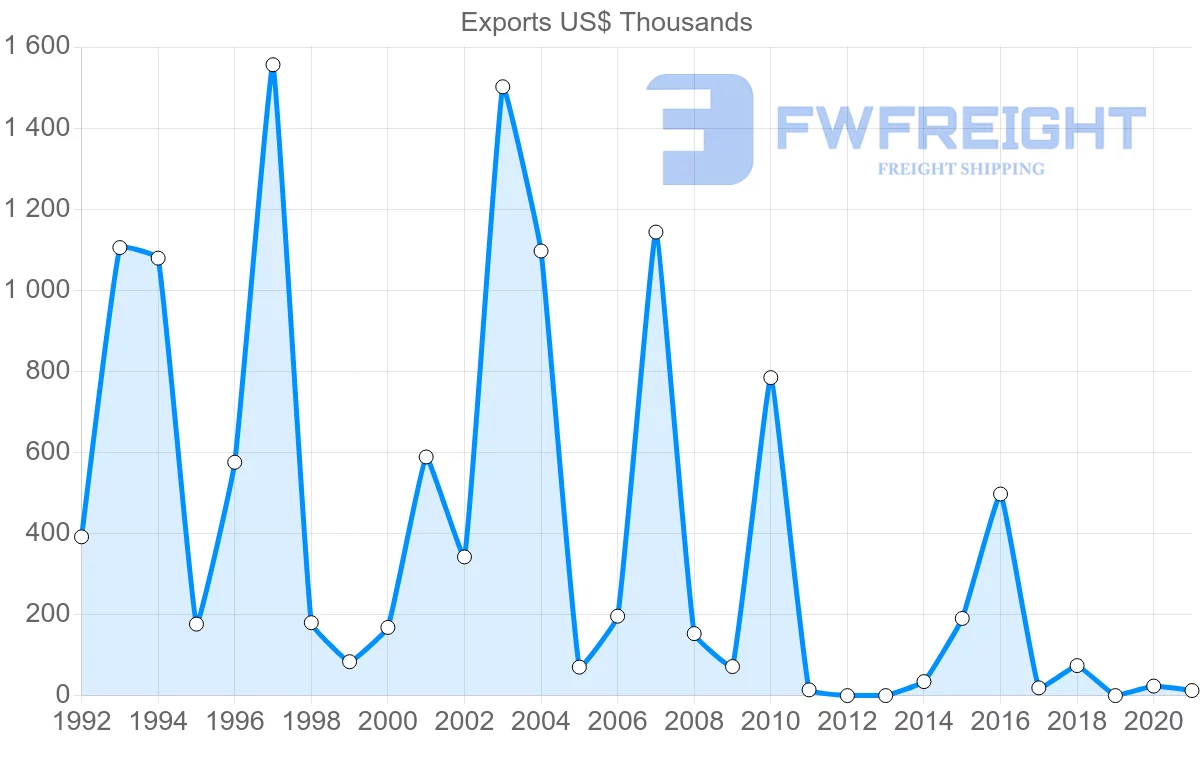 Shipping company from Togo to Hong Kong