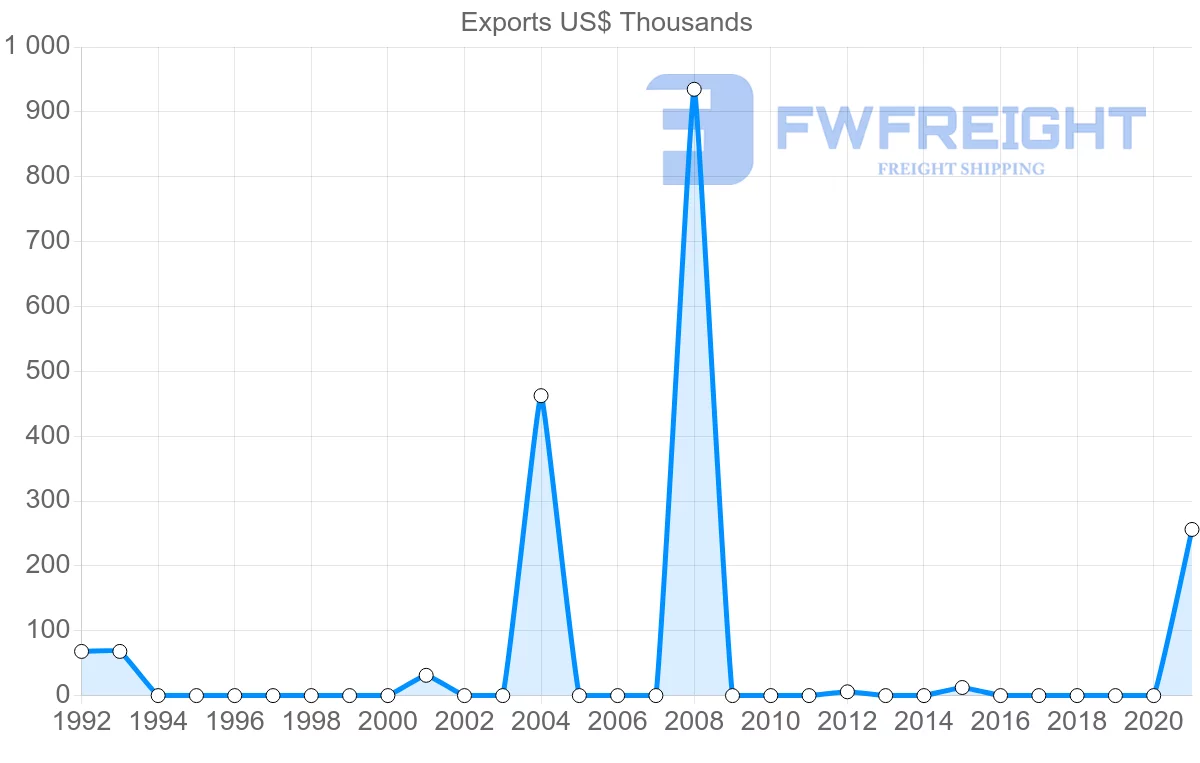 Shipping company from Togo to Iceland