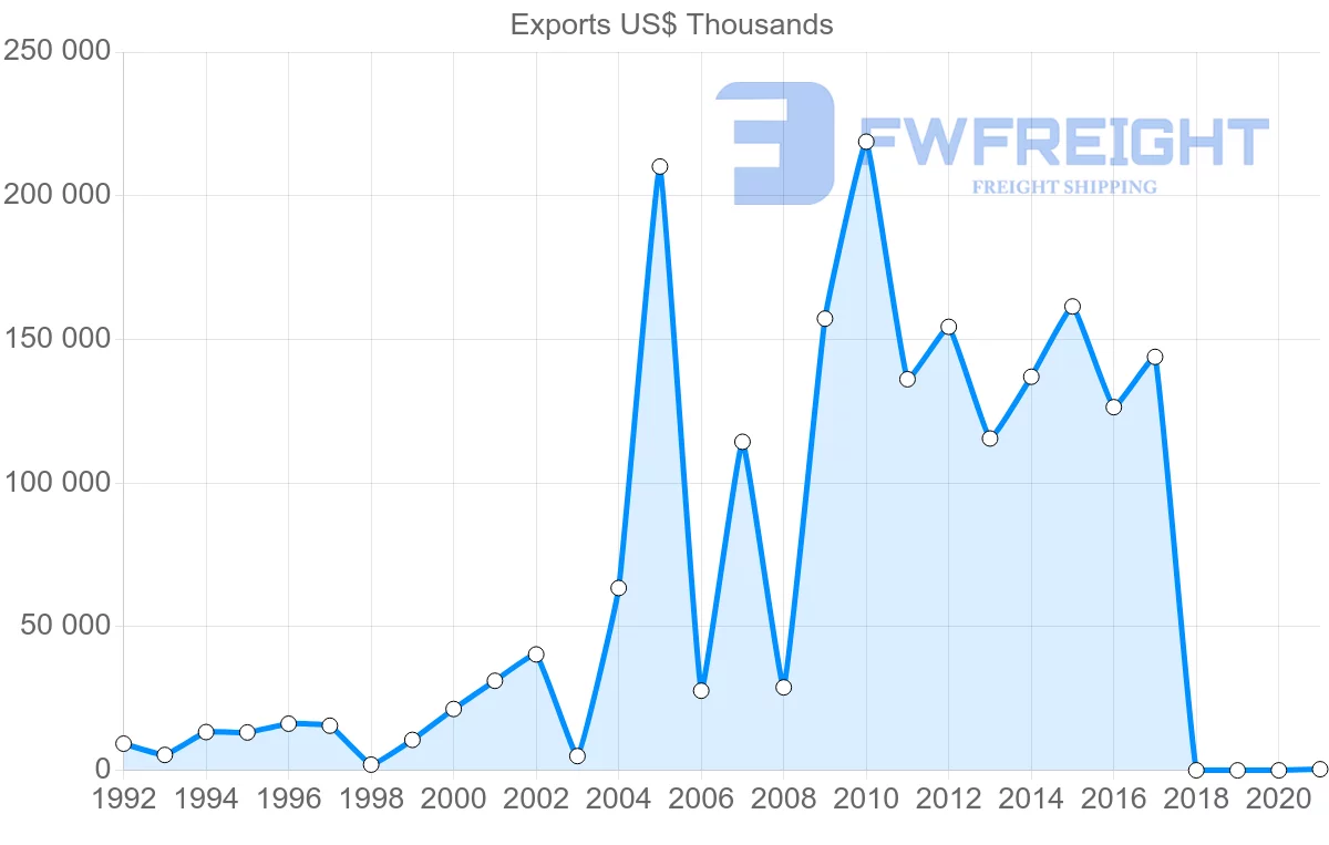 Shipping company from Togo to India