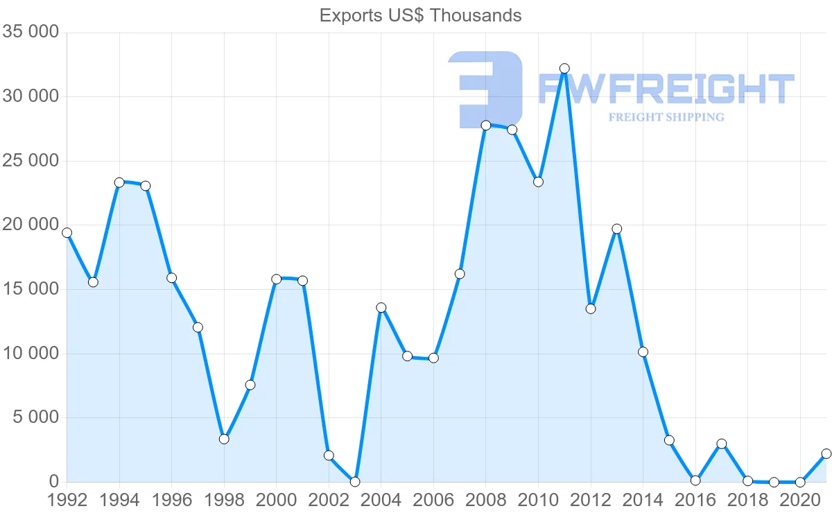 Shipping company from Togo to Indonesia