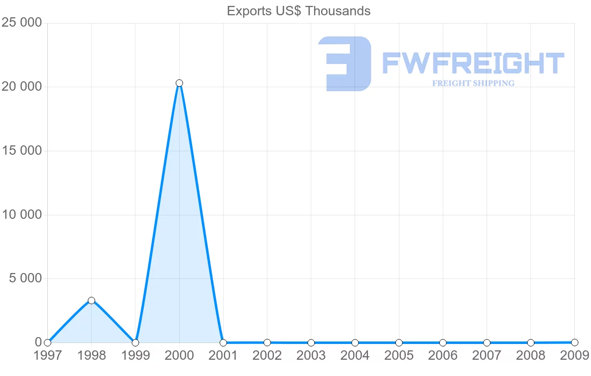 Shipping company from Togo to Iran