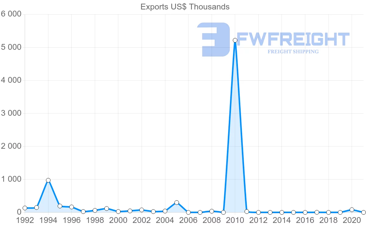 Shipping company from Togo to Ireland