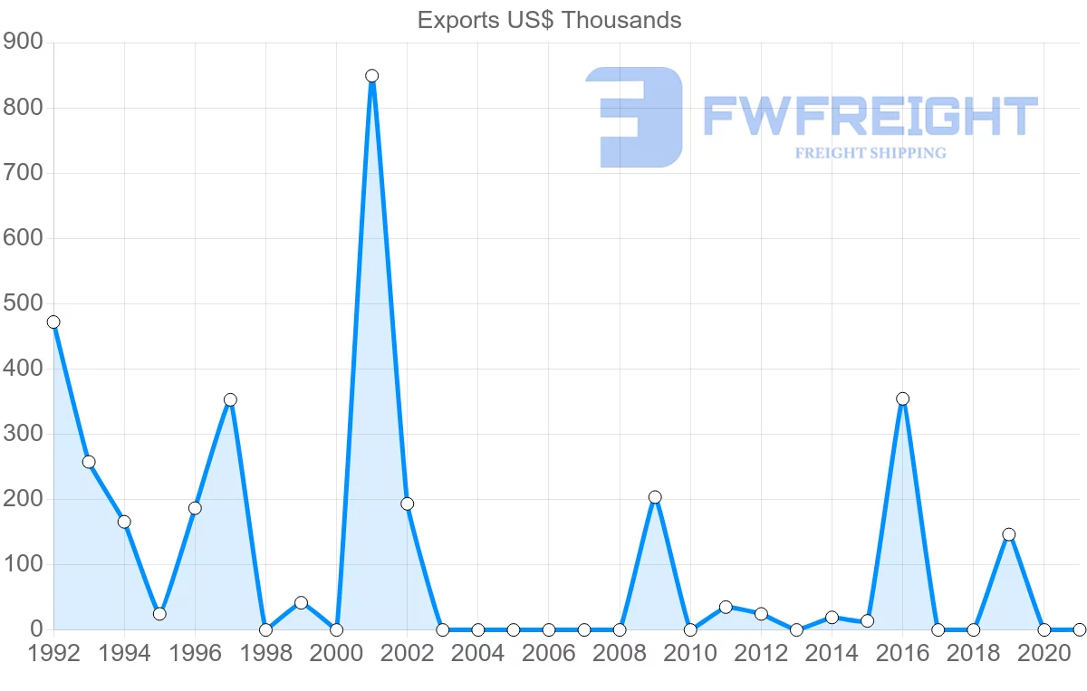 Shipping company from Togo to Israel