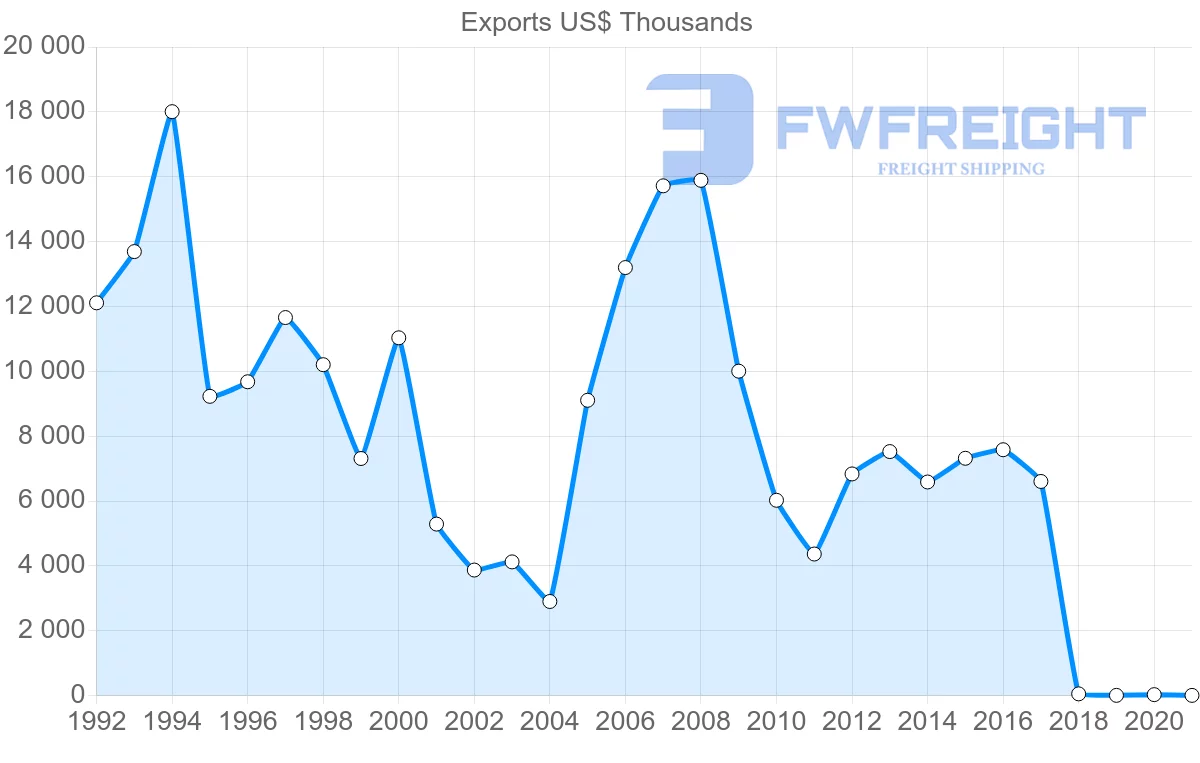 Shipping company from Togo to Italy