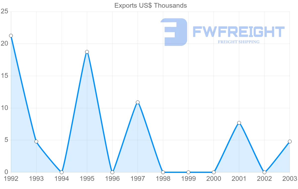 Shipping company from Togo to Jamaica