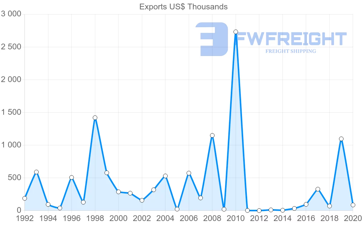 Shipping company from Togo to Japan