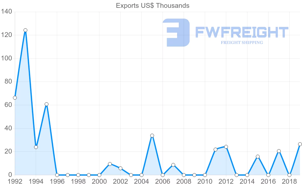 Shipping company from Togo to Jordan