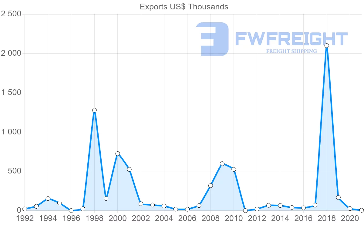 Shipping company from Togo to Kenya