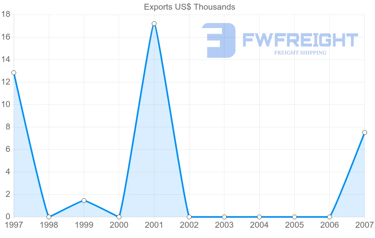 Shipping company from Togo to Kiribati