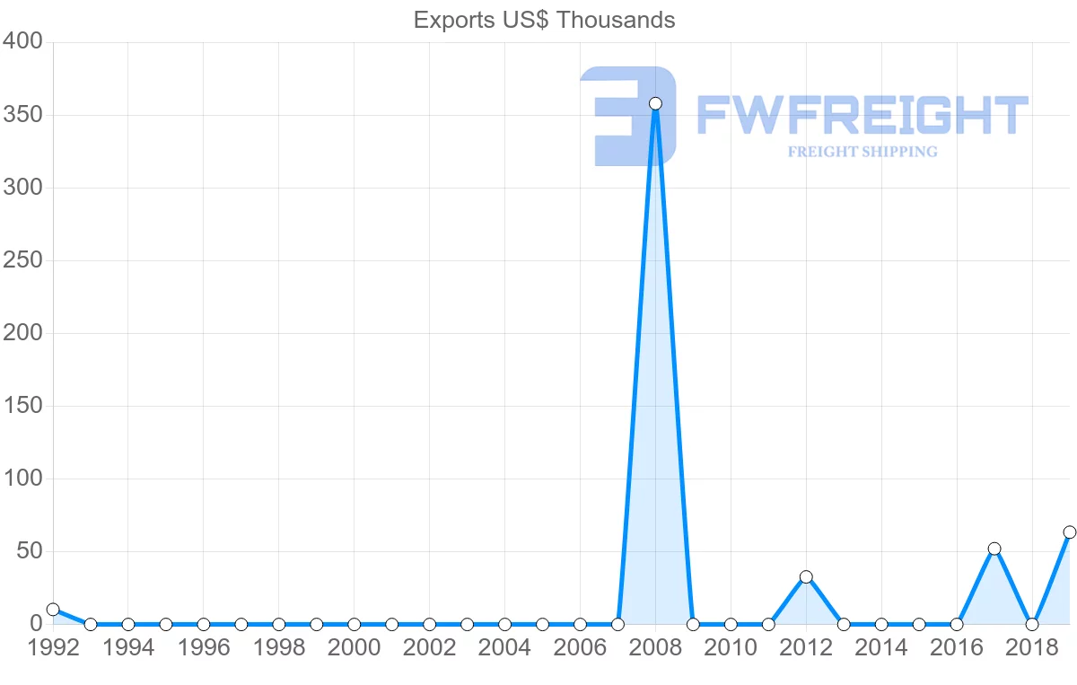 Shipping company from Togo to Latvia