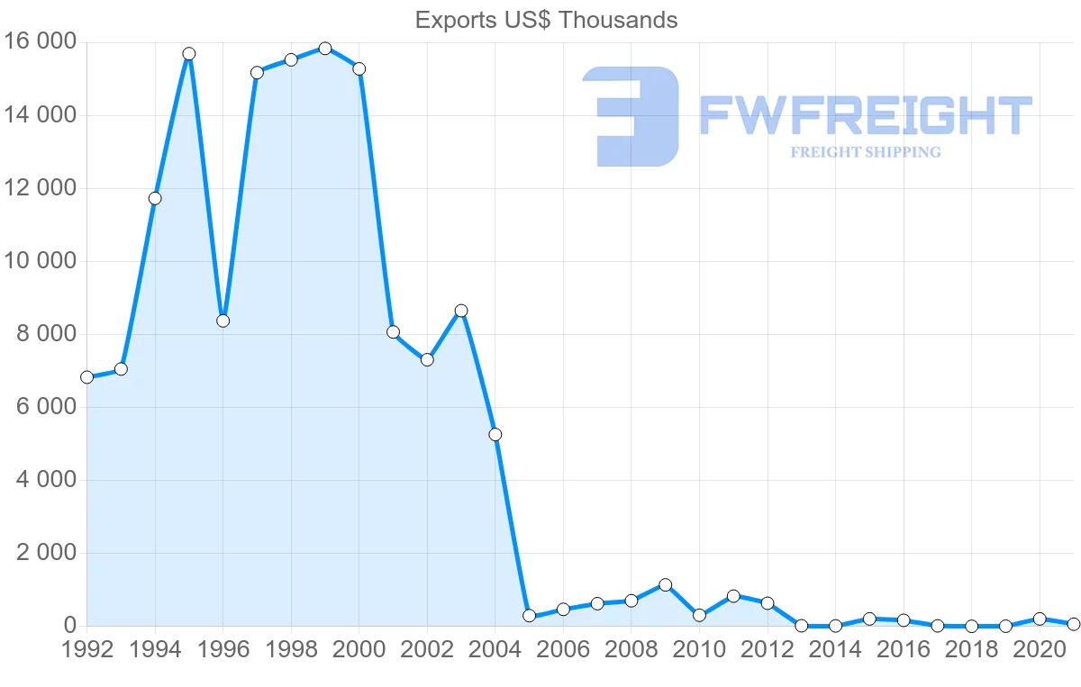 Shipping company from Togo to Lebanon