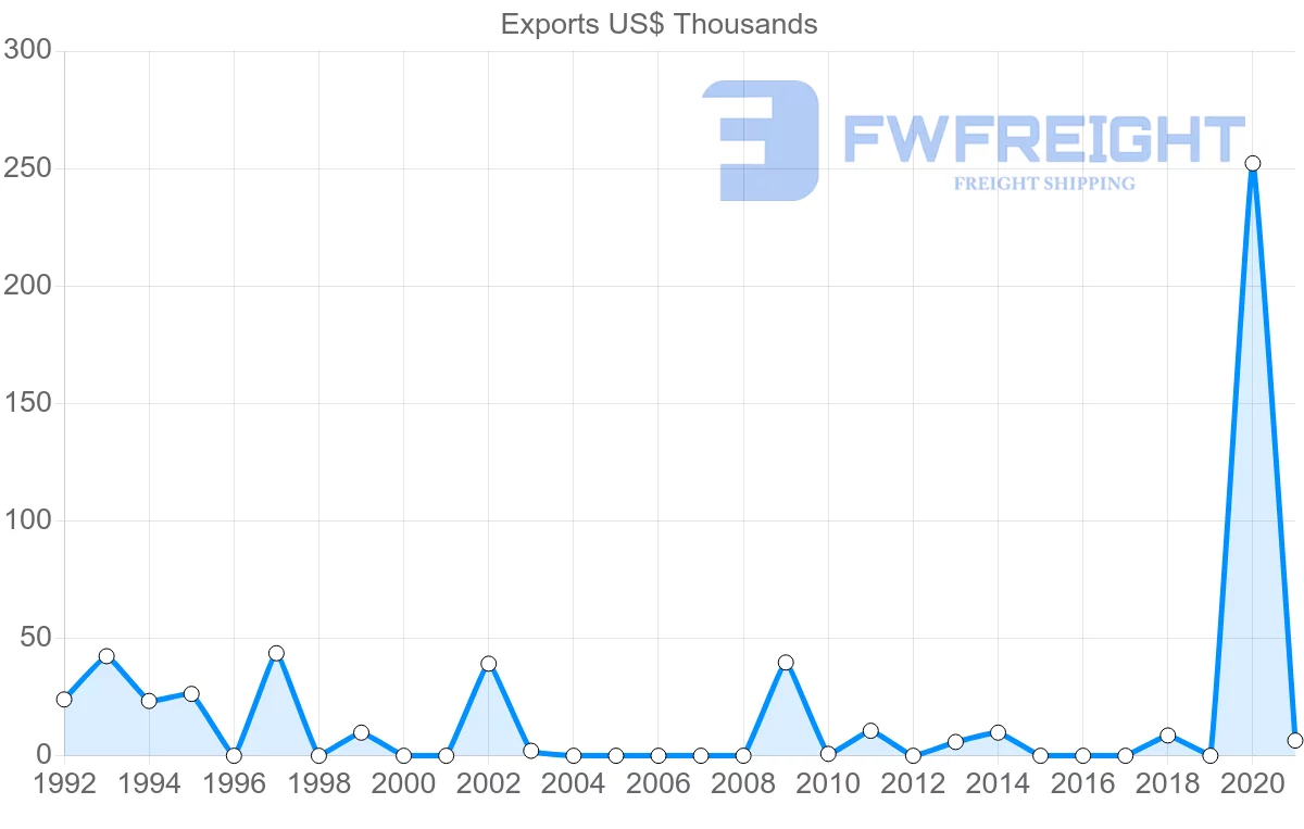 Shipping company from Togo to Libya