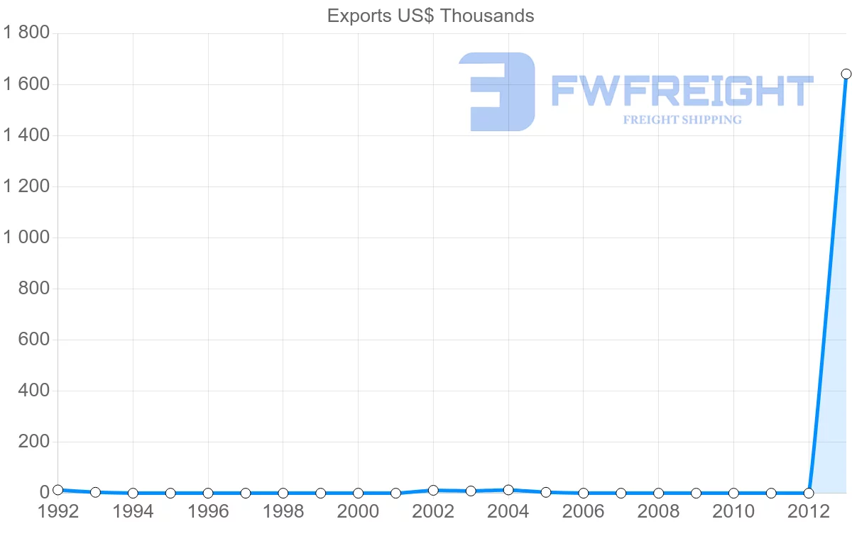 Shipping company from Togo to Macao