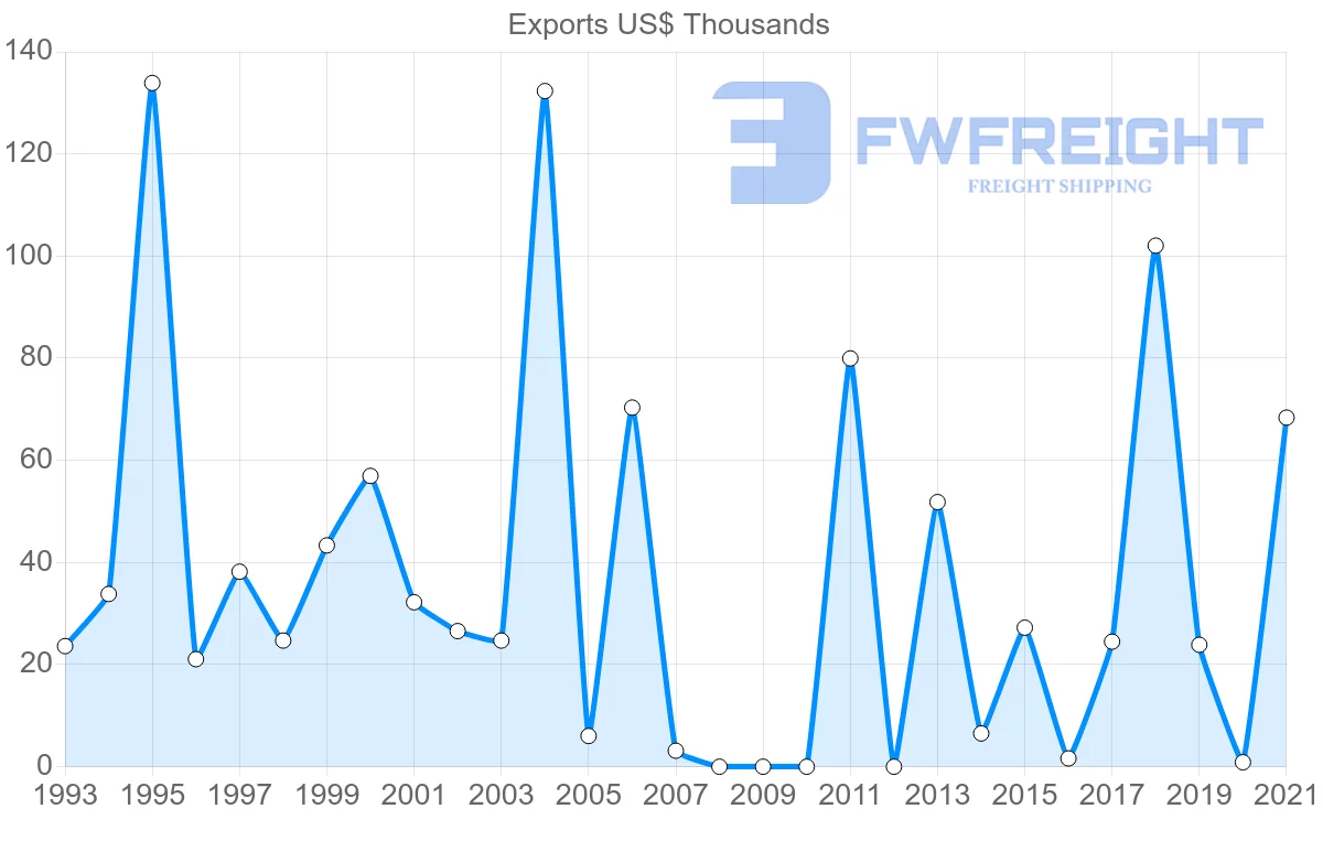 Shipping company from Togo to Madagascar