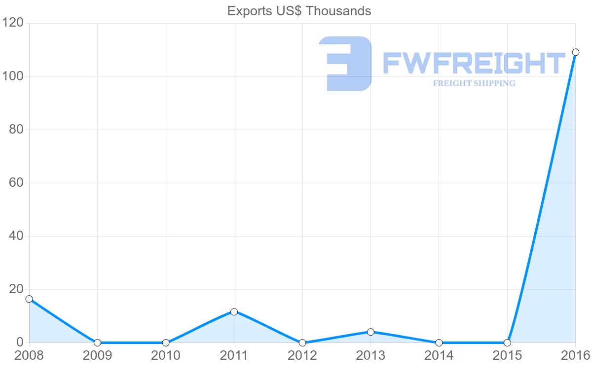 Shipping company from Togo to Malawi