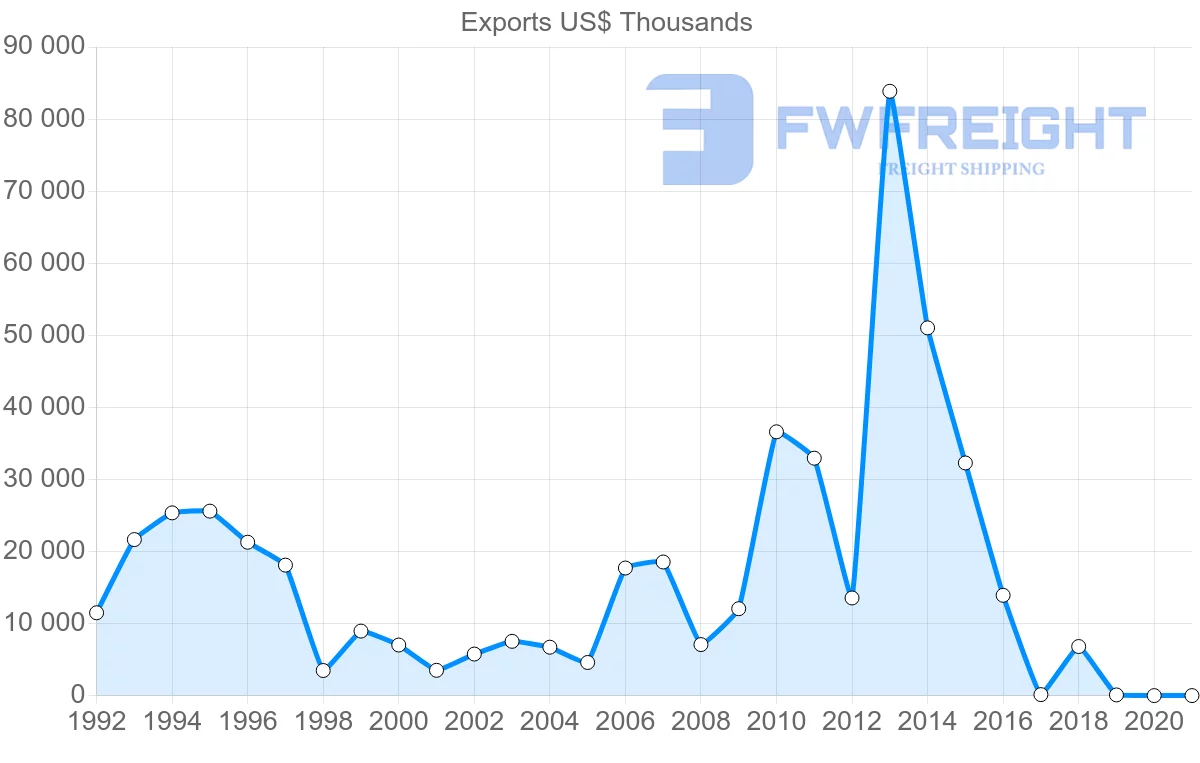 Shipping company from Togo to Malaysia