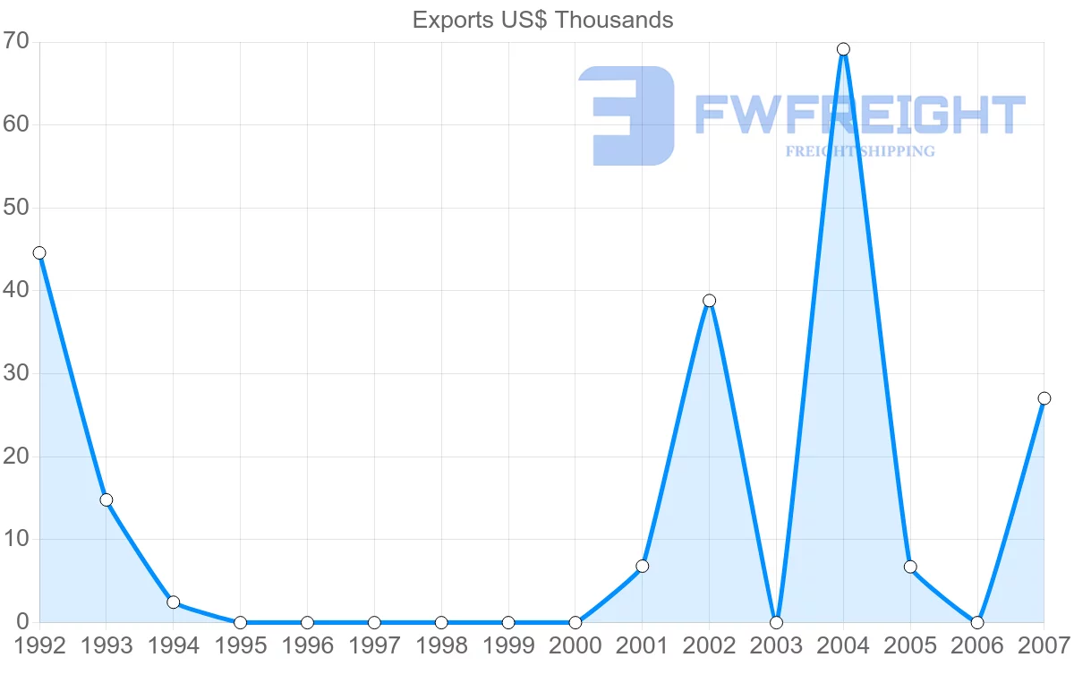 Shipping company from Togo to Maldives