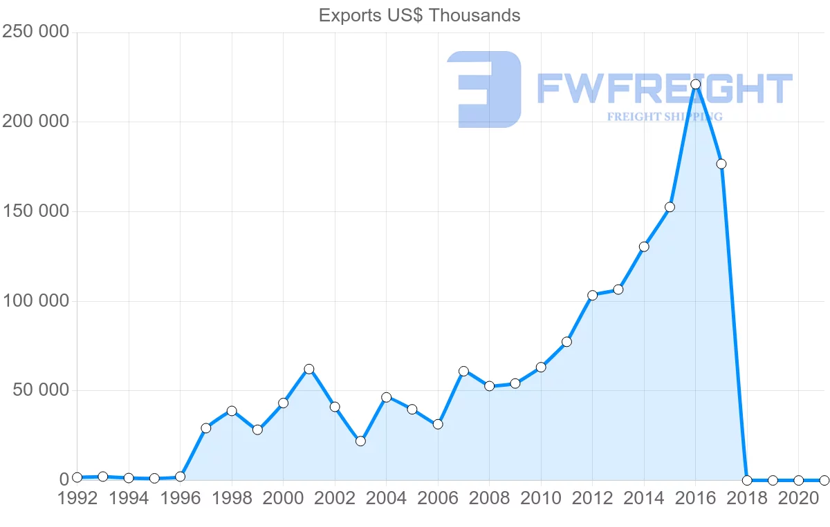 Shipping company from Togo to Mali