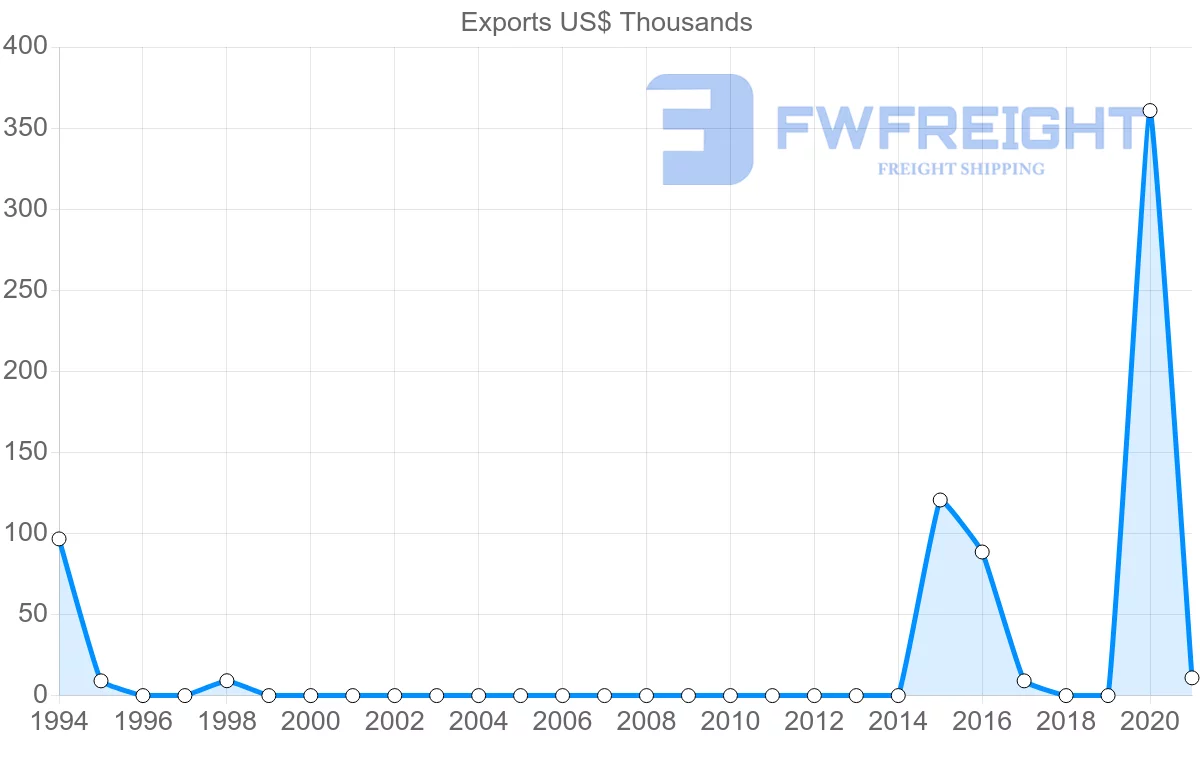 Shipping company from Togo to Malta
