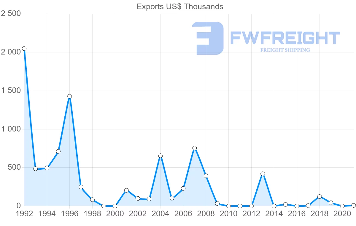 Shipping company from Togo to Mauritania