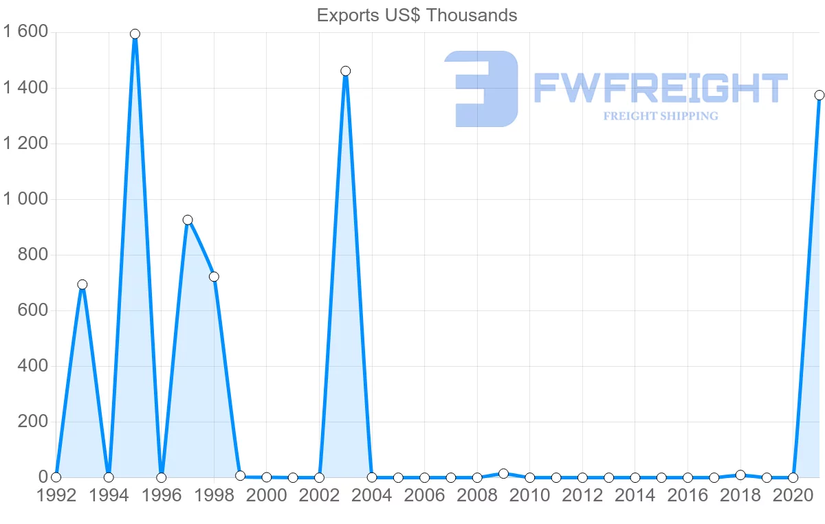 Shipping company from Togo to Mauritius