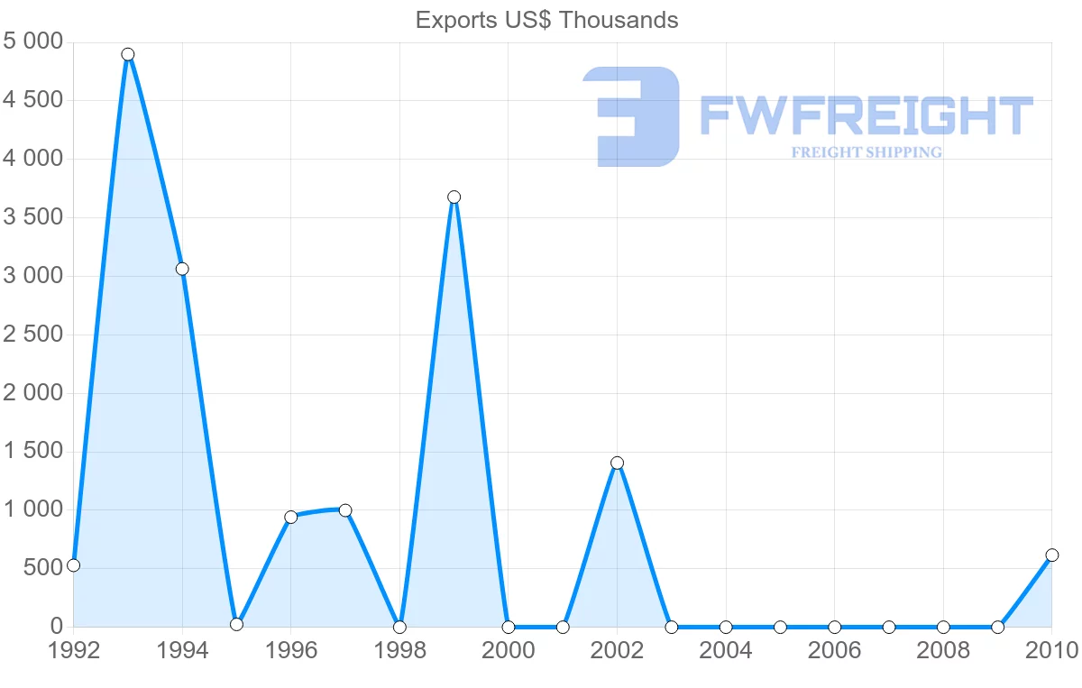 Shipping company from Togo to Mexico