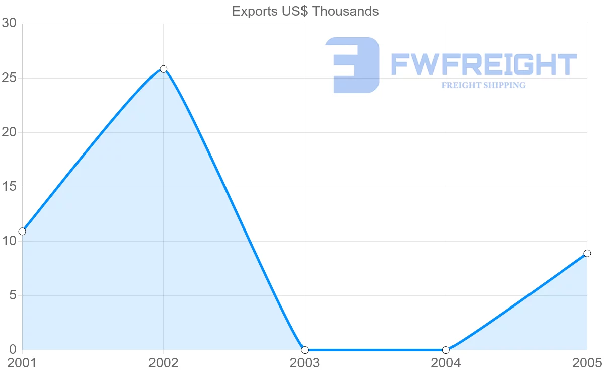 Shipping company from Togo to Montserrat