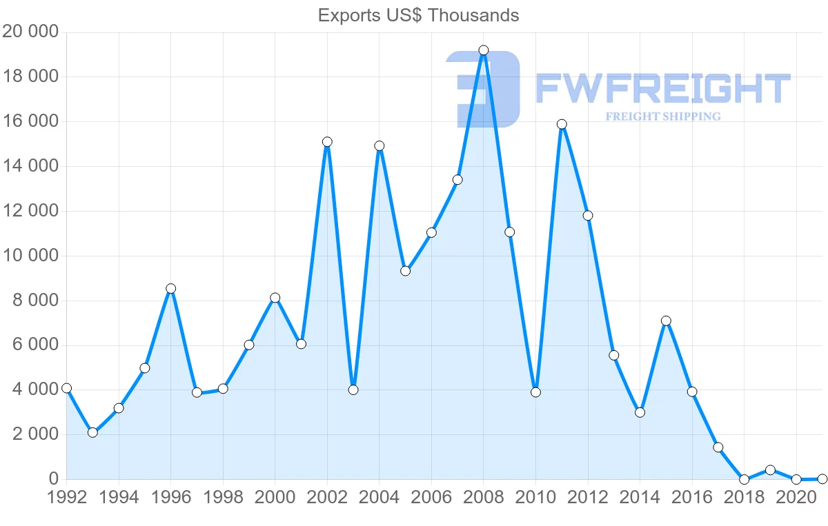 Shipping company from Togo to Morocco