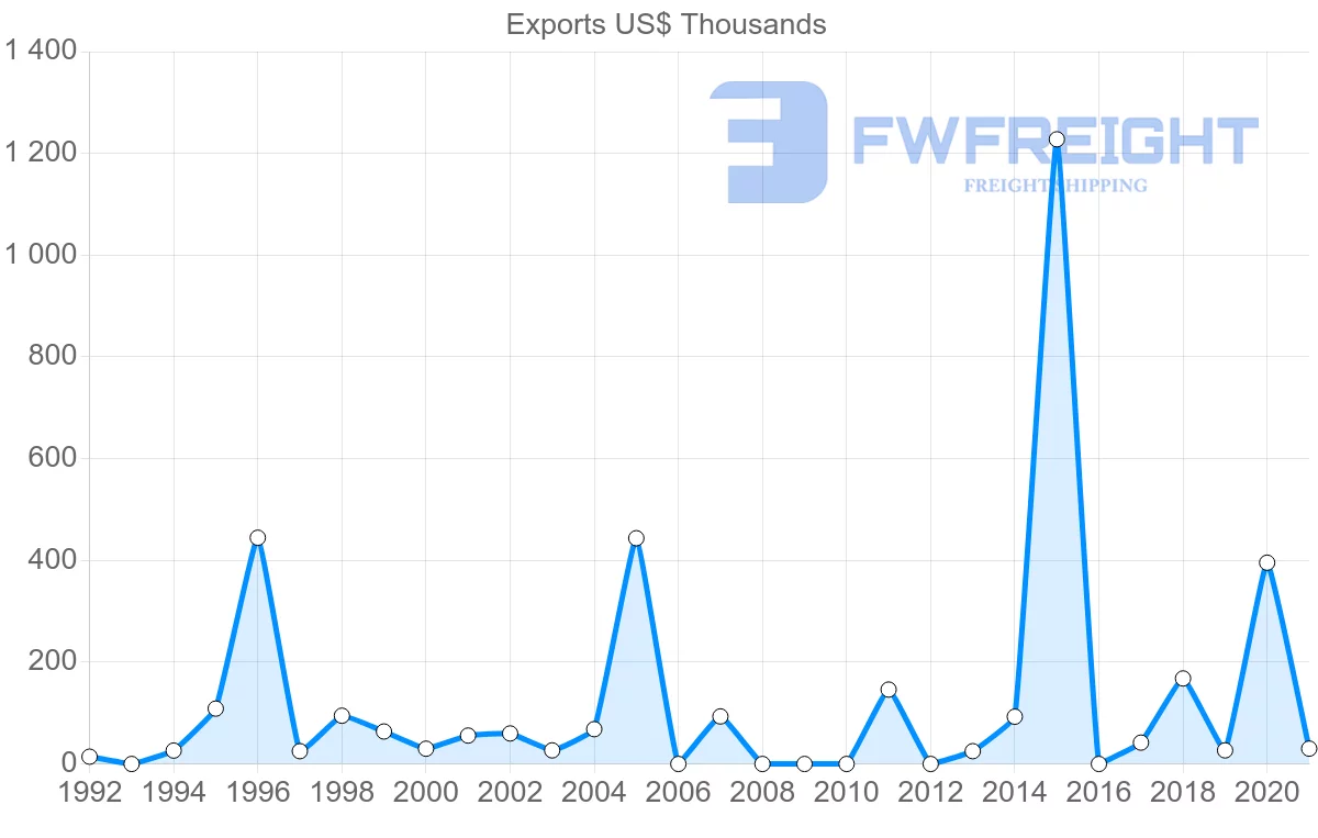 Shipping company from Togo to Mozambique