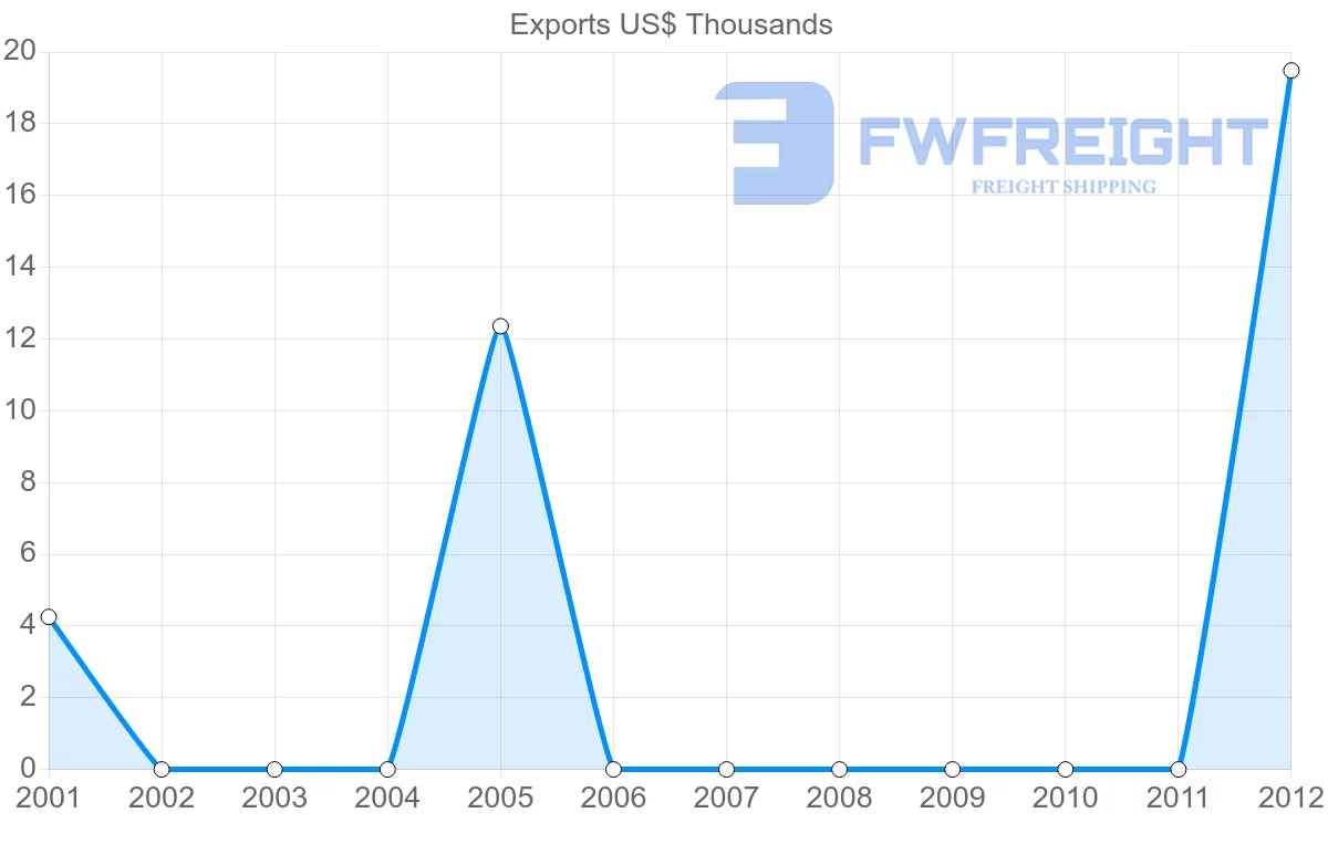 Shipping company from Togo to Myanmar