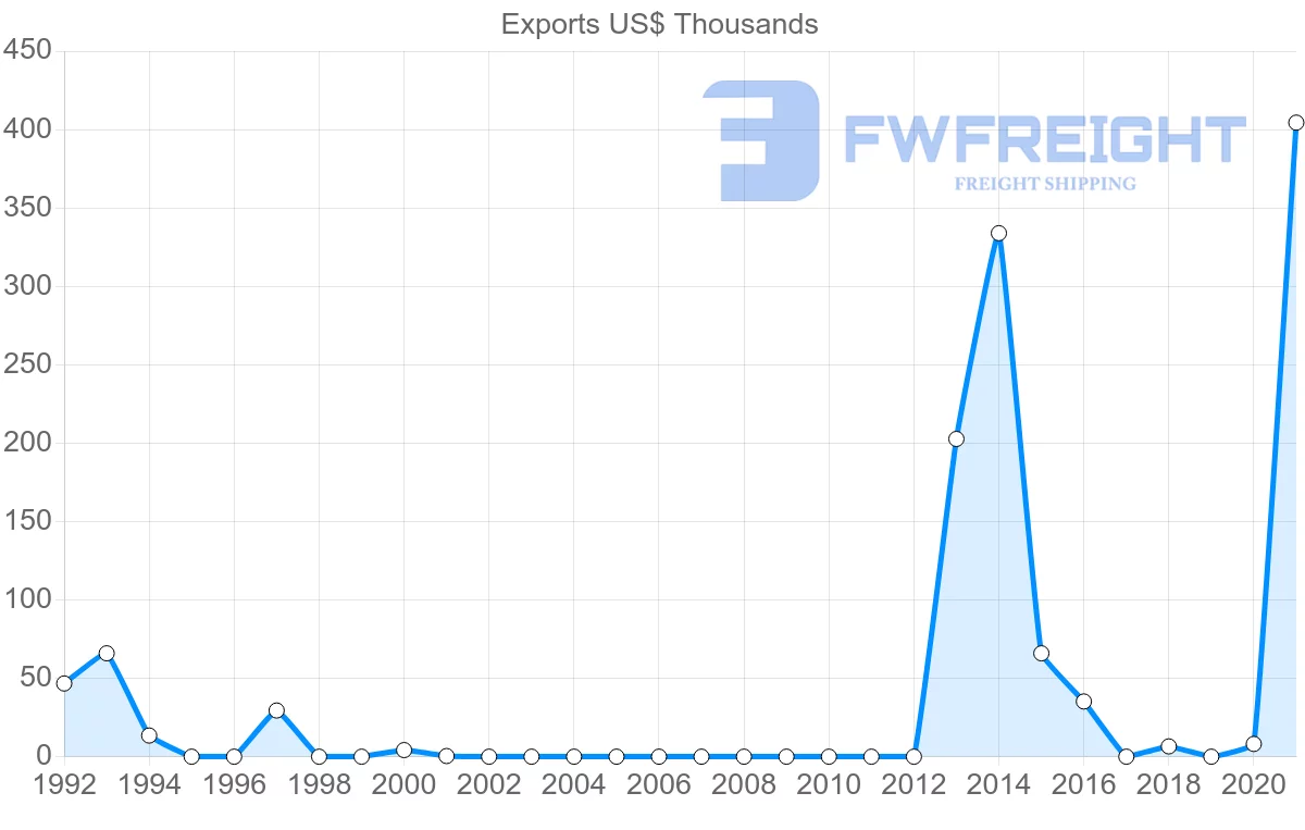 Shipping company from Togo to Namibia