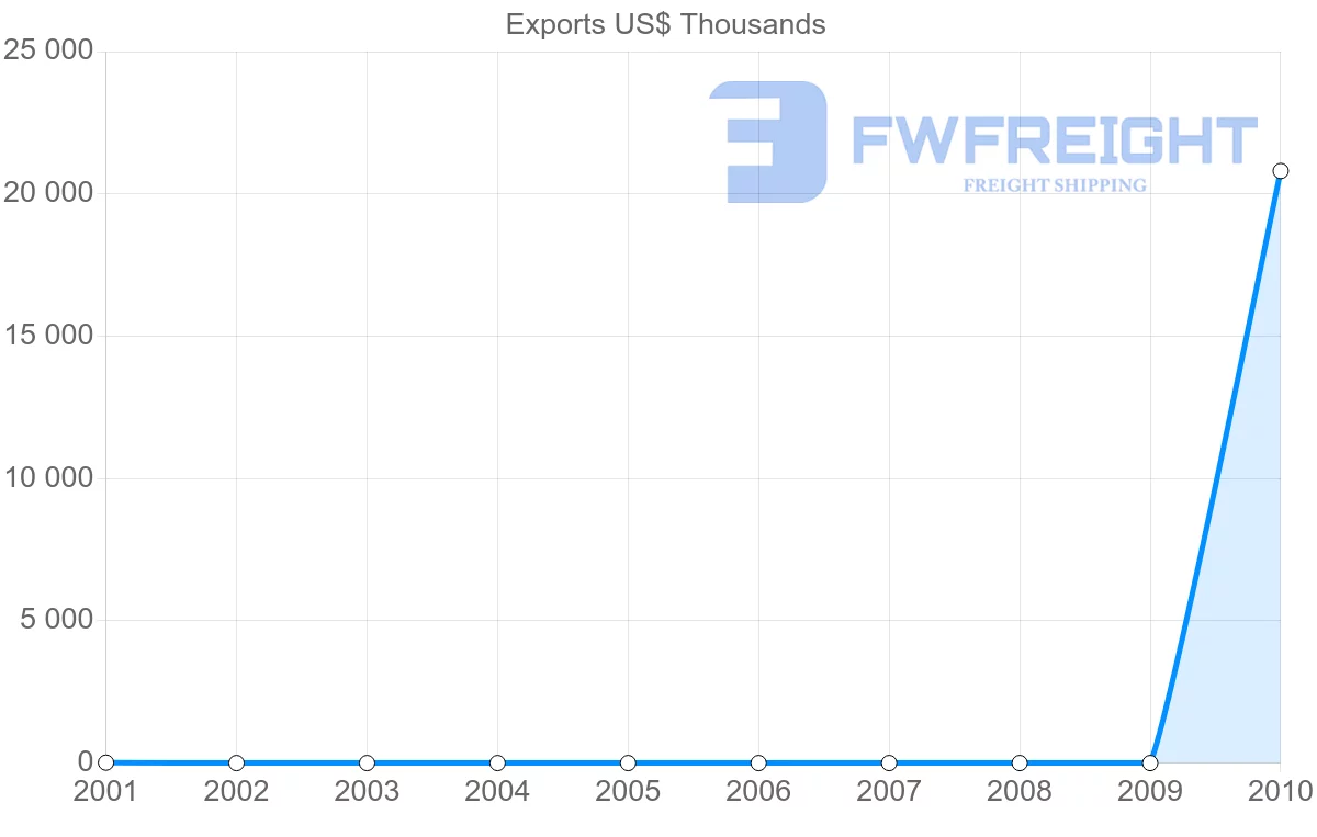 Shipping company from Togo to Netherlands Antilles