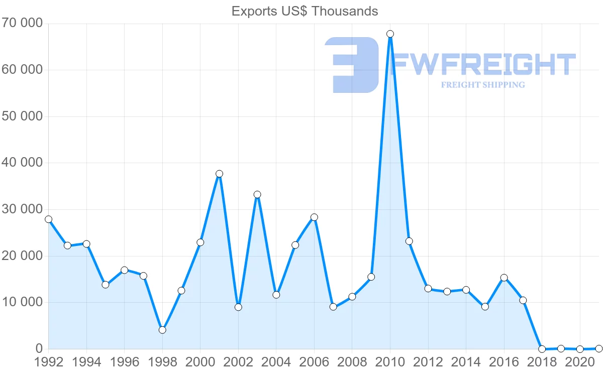 Shipping company from Togo to Netherlands