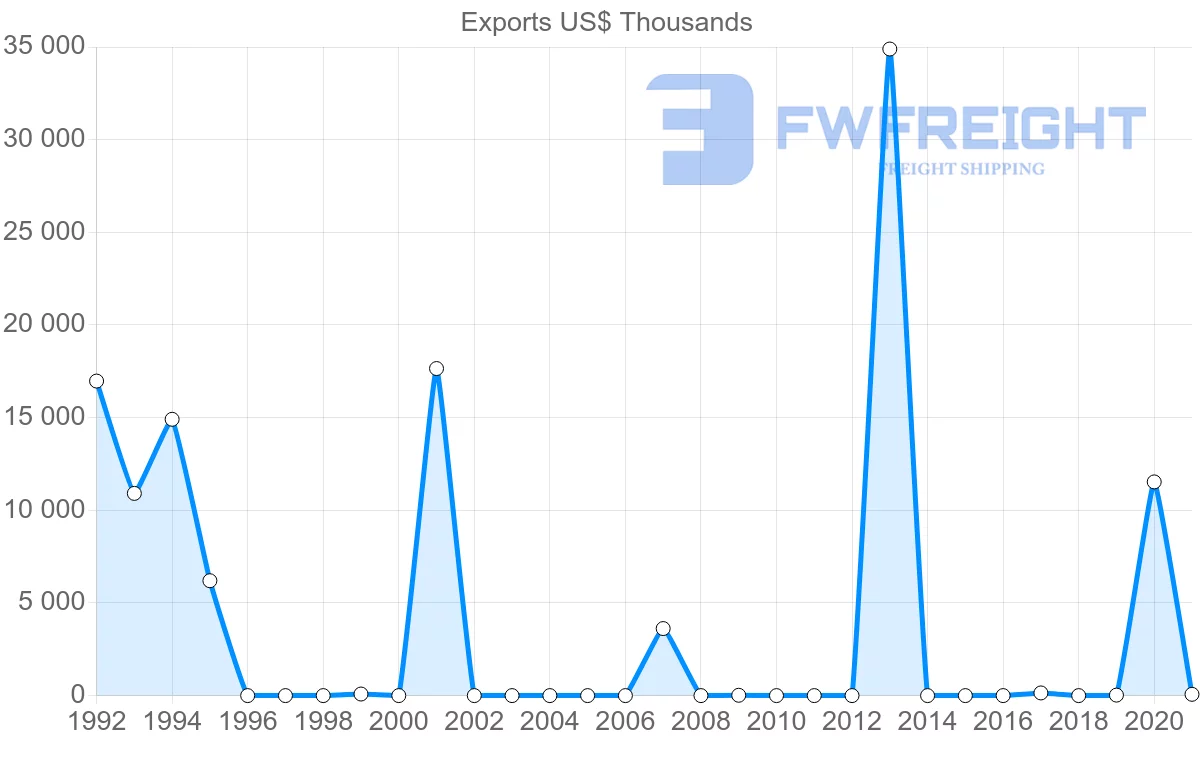 Shipping company from Togo to New Zealand