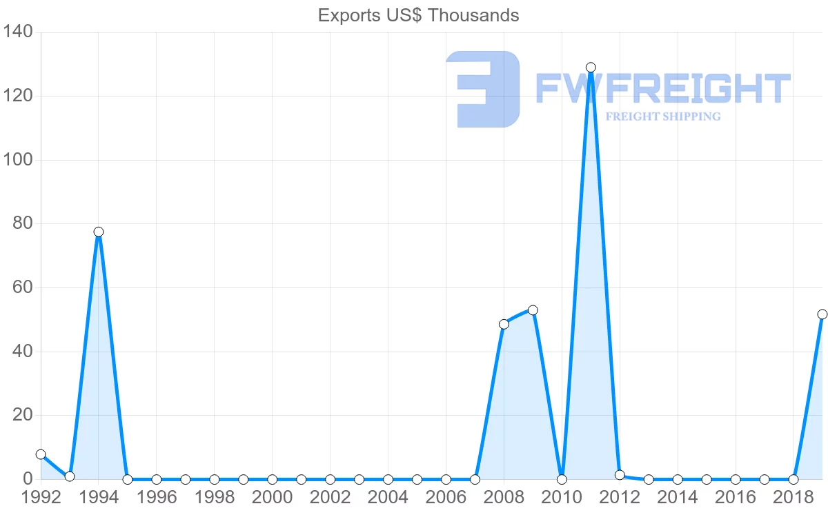 Shipping company from Togo to Nicaragua