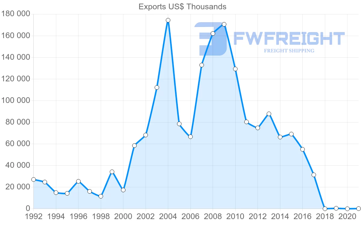 Shipping company from Togo to Nigeria