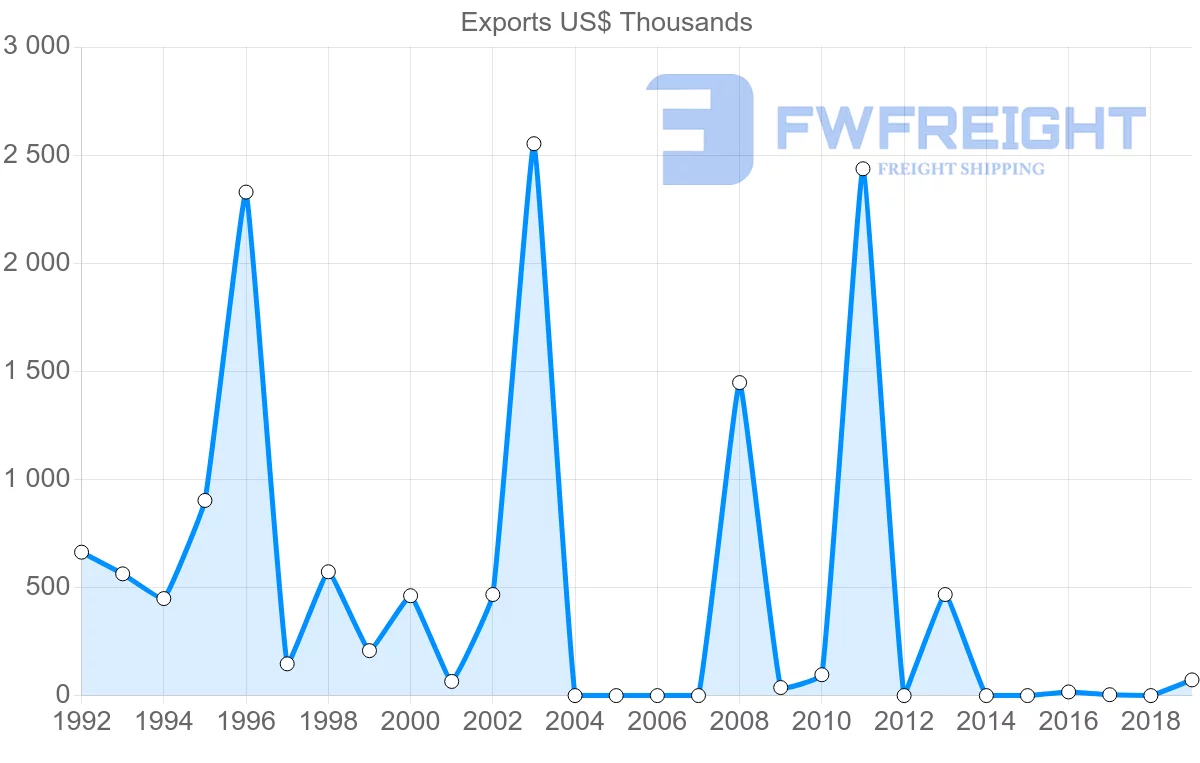 Shipping company from Togo to Norway