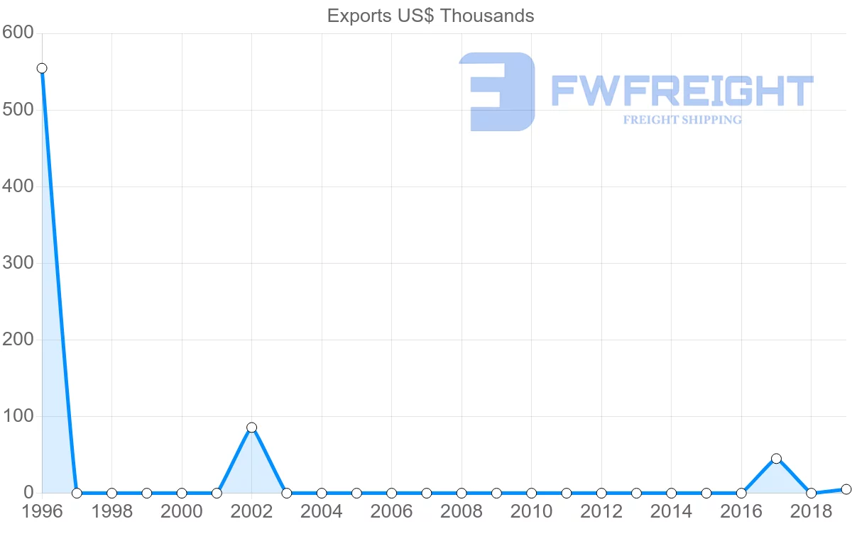 Shipping company from Togo to Oman